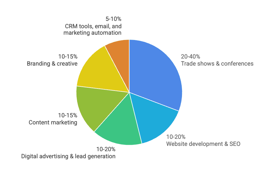 typical-budgets-marketing-activity_piechart