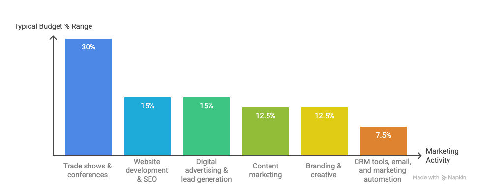typical-budgets-marketing-activity_table_infogfx